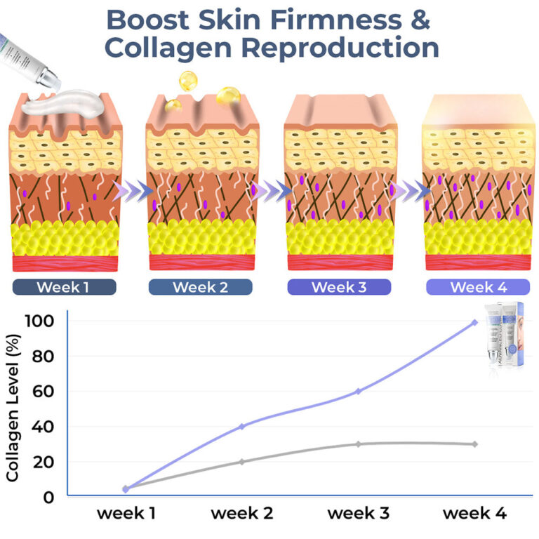 flysmus™ Advanced Collagen Complete Eye Cream